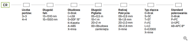 Cyrkulatory światłowodowe Q-Fiber - Jak zamawiać