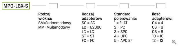 Technologia Q-Fiber MPO - Jak zamawiać