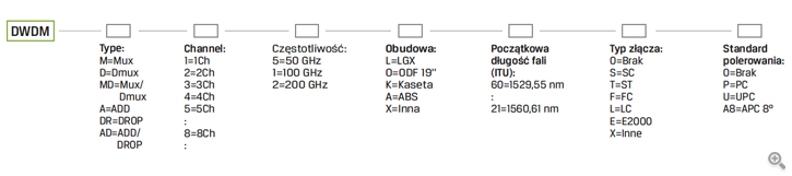 Q-Fiber DWDM - Jak zamawiać